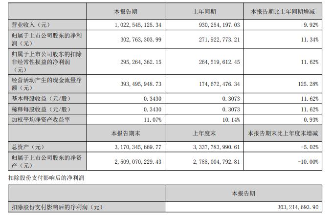 美亞光電2025年上半年?duì)I收、凈利雙增長(zhǎng)