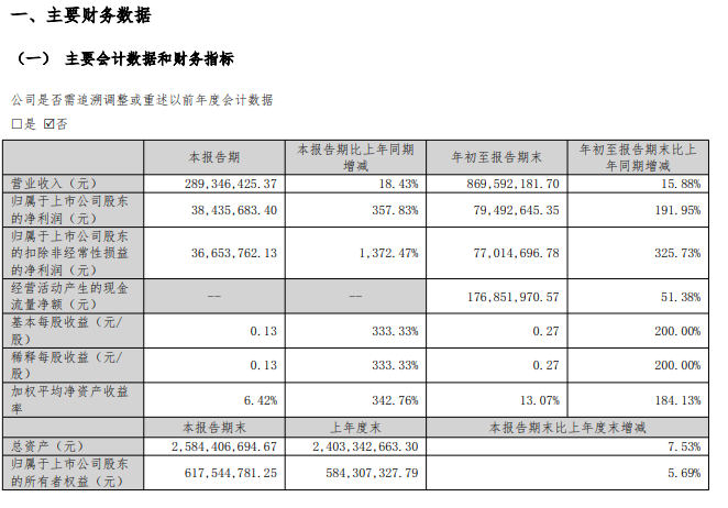 新美星前三季度歸母凈利潤(rùn)同比增長(zhǎng)超191%