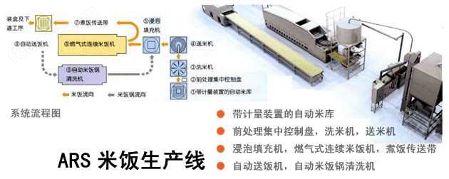 米饭生产线